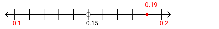0.19 rounded to the nearest tenth (one decimal place) with a number line