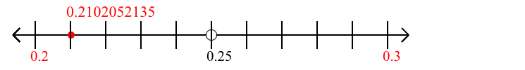 0.2102052135 rounded to the nearest tenth (one decimal place) with a number line