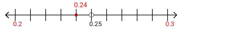 0.24 rounded to the nearest tenth (one decimal place) with a number line