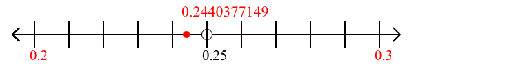 0.2440377149 rounded to the nearest tenth (one decimal place) with a number line