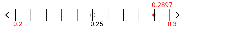 0.2897 rounded to the nearest tenth (one decimal place) with a number line