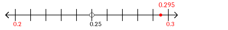 0.295 rounded to the nearest tenth (one decimal place) with a number line