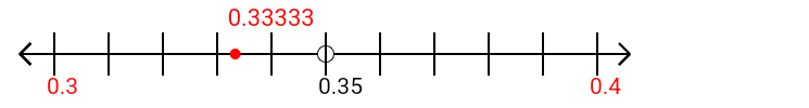 0.33333 rounded to the nearest tenth (one decimal place) with a number line