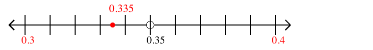 0.335 rounded to the nearest tenth (one decimal place) with a number line