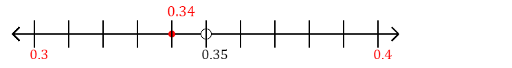 0.34 rounded to the nearest tenth (one decimal place) with a number line