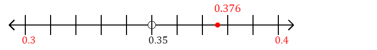 0.376 rounded to the nearest tenth (one decimal place) with a number line