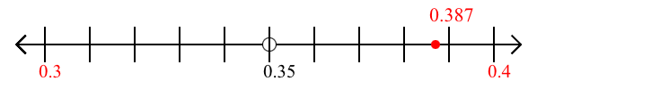 0.387 rounded to the nearest tenth (one decimal place) with a number line