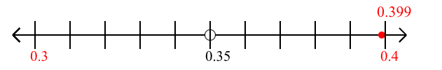 0.399 rounded to the nearest tenth (one decimal place) with a number line