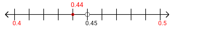 0.44 rounded to the nearest tenth (one decimal place) with a number line