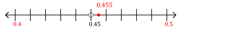 0.455 rounded to the nearest tenth (one decimal place) with a number line