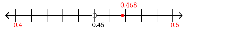 0.468 rounded to the nearest tenth (one decimal place) with a number line