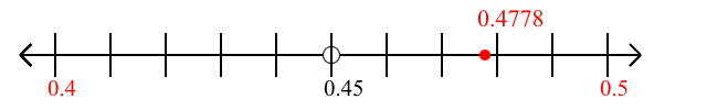 0.4778 rounded to the nearest tenth (one decimal place) with a number line