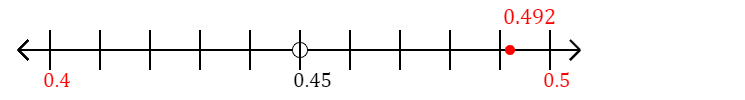 0.492 rounded to the nearest tenth (one decimal place) with a number line