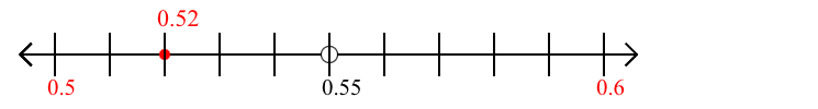 0.52 rounded to the nearest tenth (one decimal place) with a number line