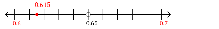 0.615 rounded to the nearest tenth (one decimal place) with a number line