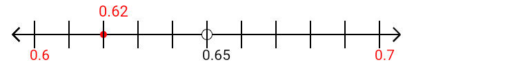 0.62 rounded to the nearest tenth (one decimal place) with a number line