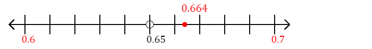 0.664 rounded to the nearest tenth (one decimal place) with a number line