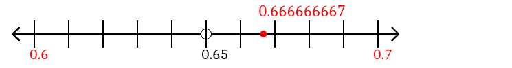0.666666667 rounded to the nearest tenth (one decimal place) with a number line