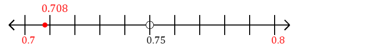 0.708 rounded to the nearest tenth (one decimal place) with a number line