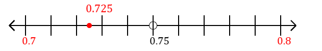 0.725 rounded to the nearest tenth (one decimal place) with a number line