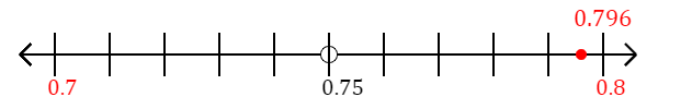 0.796 rounded to the nearest tenth (one decimal place) with a number line