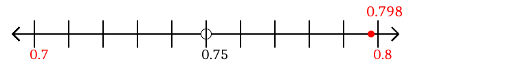 0.798 rounded to the nearest tenth (one decimal place) with a number line