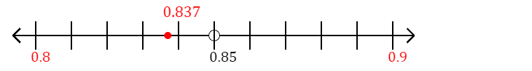 0.837 rounded to the nearest tenth (one decimal place) with a number line