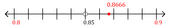 0.8666 rounded to the nearest tenth (one decimal place) with a number line