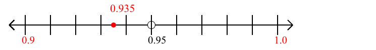 0.935 rounded to the nearest tenth (one decimal place) with a number line