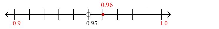 0.96 rounded to the nearest tenth (one decimal place) with a number line