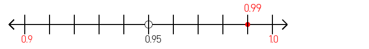 0.99 rounded to the nearest tenth (one decimal place) with a number line