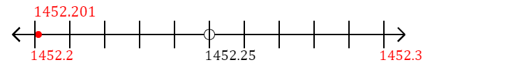 1,452.201 rounded to the nearest tenth (one decimal place) with a number line