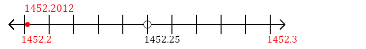 1,452.2012 rounded to the nearest tenth (one decimal place) with a number line