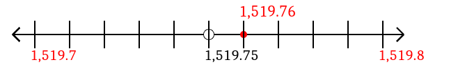 1,519.76 rounded to the nearest tenth (one decimal place) with a number line