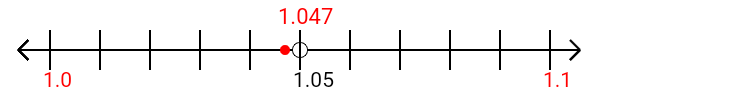 1.047 rounded to the nearest tenth (one decimal place) with a number line