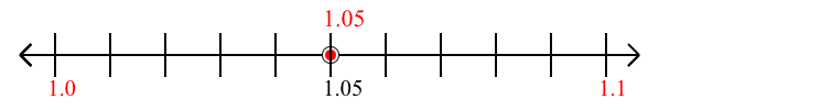 1.05 rounded to the nearest tenth (one decimal place) with a number line