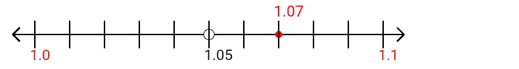 1.07 rounded to the nearest tenth (one decimal place) with a number line