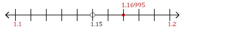 1.16995 rounded to the nearest tenth (one decimal place) with a number line