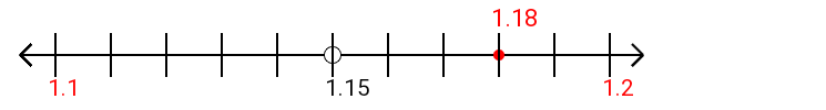 1.18 rounded to the nearest tenth (one decimal place) with a number line