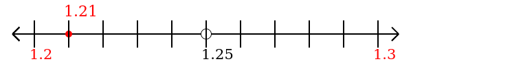 1.21 rounded to the nearest tenth (one decimal place) with a number line