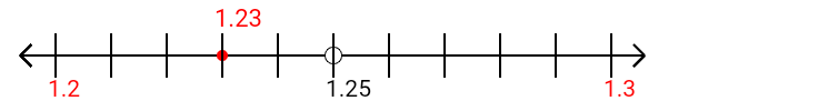 1.23 rounded to the nearest tenth (one decimal place) with a number line