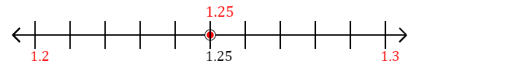 1.25 rounded to the nearest tenth (one decimal place) with a number line