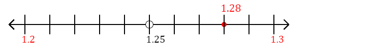 1.28 rounded to the nearest tenth (one decimal place) with a number line