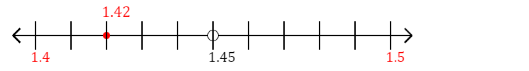 1.42 rounded to the nearest tenth (one decimal place) with a number line