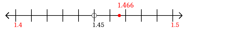 1.466 rounded to the nearest tenth (one decimal place) with a number line