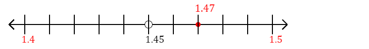 1.47 rounded to the nearest tenth (one decimal place) with a number line