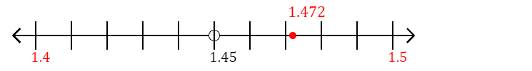 1.472 rounded to the nearest tenth (one decimal place) with a number line