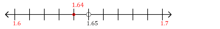 1.64 rounded to the nearest tenth (one decimal place) with a number line