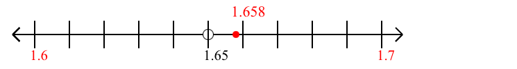 1.658 rounded to the nearest tenth (one decimal place) with a number line