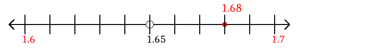 1.68 rounded to the nearest tenth (one decimal place) with a number line